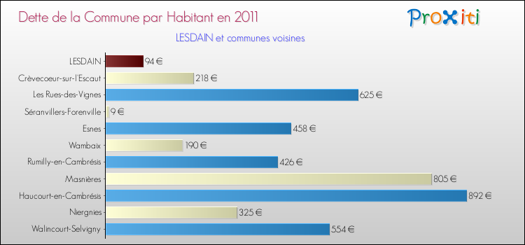 Dette par habitant de la commune en 2011 pour LESDAIN et les communes proches Comparaison de la dette par habitant de la commune en 2011 pour LESDAIN et les communes voisines