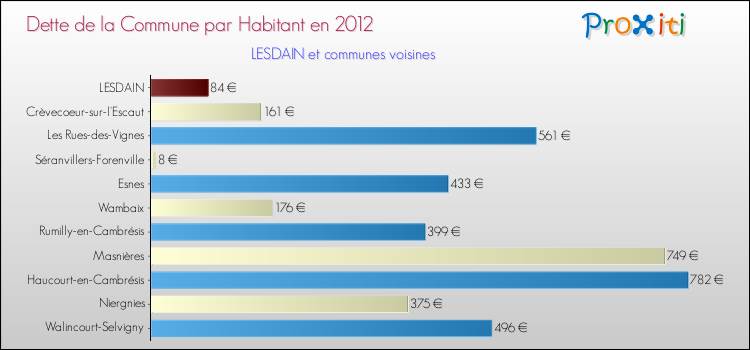 Dette par habitant de la commune en 2012 pour LESDAIN et les communes proches Comparaison de la dette par habitant de la commune en 2012 pour LESDAIN et les communes voisines