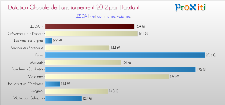 Montant des dotations globales de fonctionnement DGF par Habitant pour LESDAIN et les communes proches Comparaison des des dotations globales de fonctionnement DGF par habitant pour LESDAIN et les communes voisines