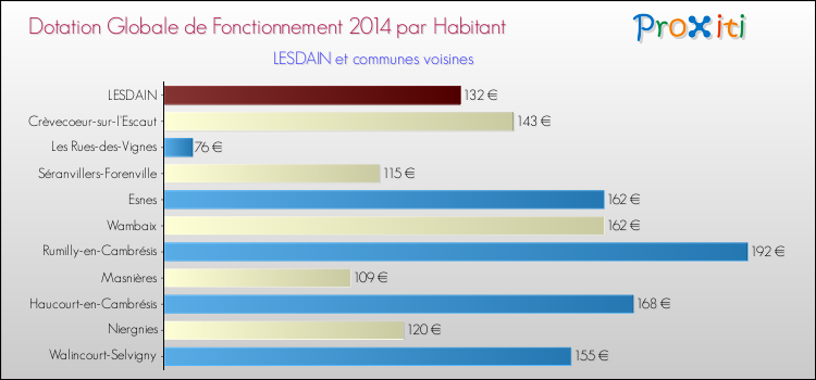 Montant des dotations globales de fonctionnement DGF par Habitant pour LESDAIN et les communes proches en 2014. Comparaison des des dotations globales de fonctionnement DGF par habitant pour LESDAIN et les communes voisines en 2014.