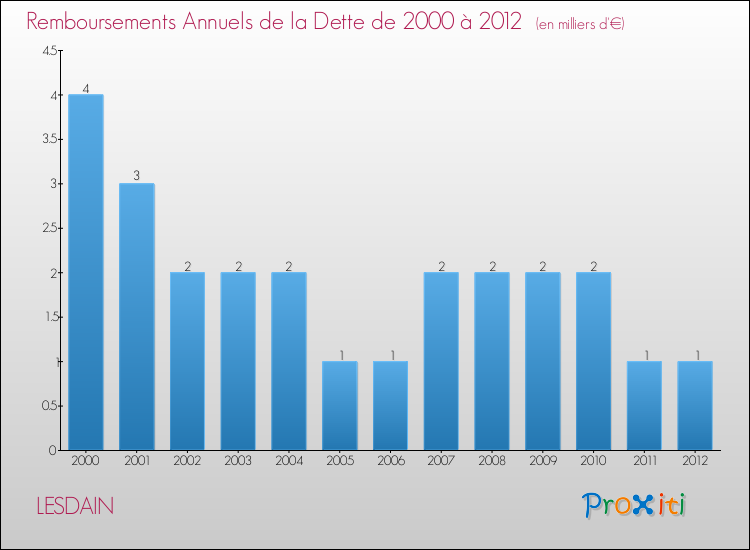 Evolution de l'annuité de la dette pour la commune de LESDAIN de 2000 à 2012 Annuités de la dette pour LESDAIN de 2000 à 2012