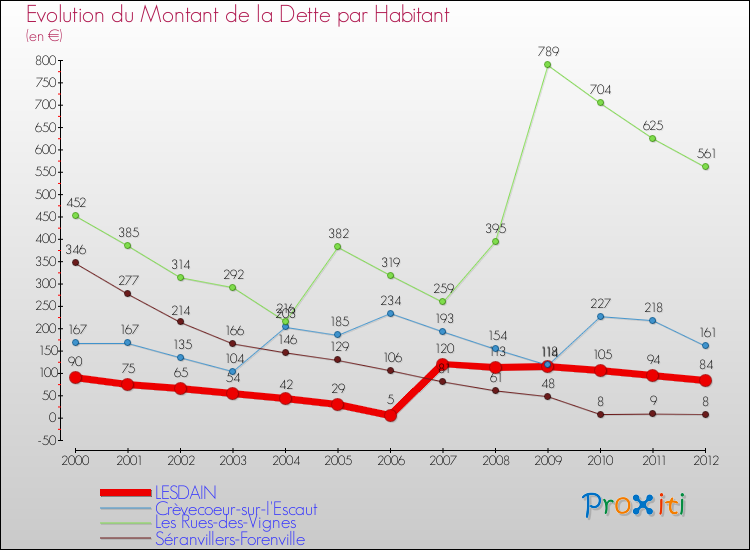 Evolution de la dette par habitant pour la commune de LESDAIN et les communes proches de 2000 à 2012 Comparaison de la dette par habitant pour LESDAIN et les communes voisines de 2000 à 2012