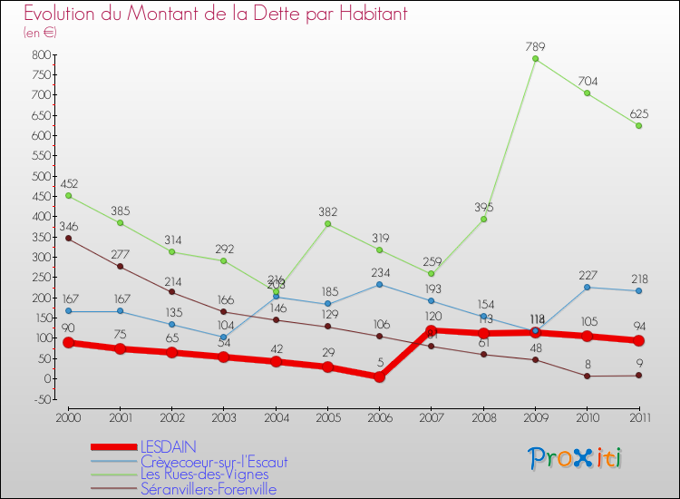 Evolution de la dette par habitant pour la commune de LESDAIN et les communes proches Comparaison de la dette par habitant pour LESDAIN et les communes voisines