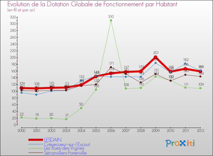 Evolution et montant de la dotation globale de fonctionnement par Habitant pour LESDAIN et les communes proches Comparaison des dotations globales de fonctionnement par habitant pour LESDAIN et les communes voisines