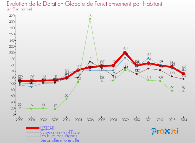 Evolution et montant de la dotation globale de fonctionnement par Habitant pour LESDAIN et les communes proches de 2000 à 2014. Comparaison des dotations globales de fonctionnement par habitant pour LESDAIN et les communes voisines de 2000 à 2014.