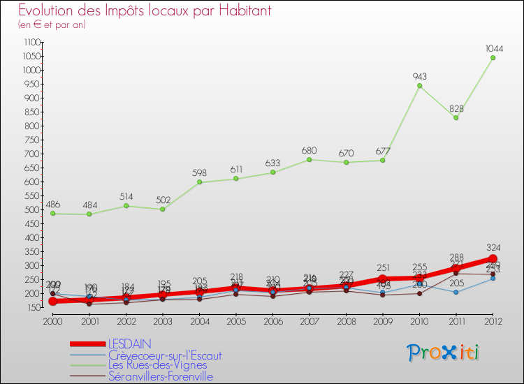 Evolution et montant des impôts locaux par Habitant pour LESDAIN et les communes proches Comparaison des impôts locaux par habitant pour LESDAIN et les communes voisines
