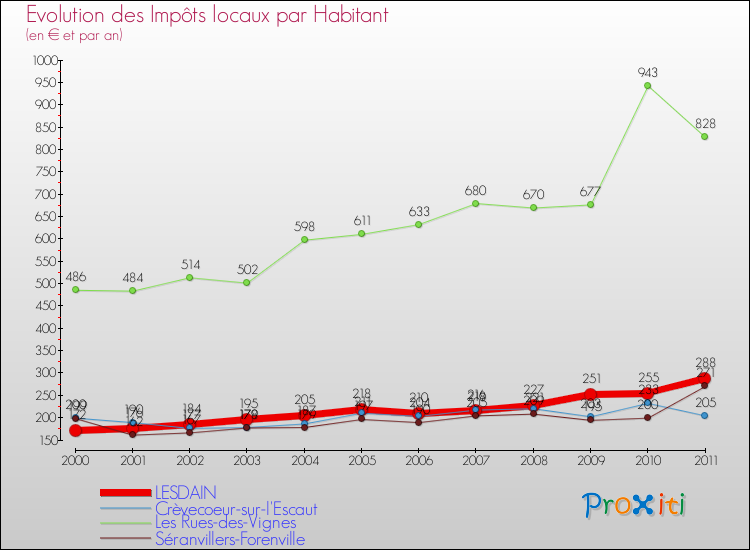 Evolution et montant des impôts locaux par Habitant pour LESDAIN et les communes proches Comparaison des impôts locaux par habitant pour LESDAIN et les communes voisines