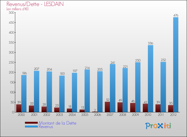 Evolution comparée de la dette et des revenus pour la commune de LESDAIN de 2000 à 2012 Comparaison de la dette et des revenus pour LESDAIN de 2000 à 2012