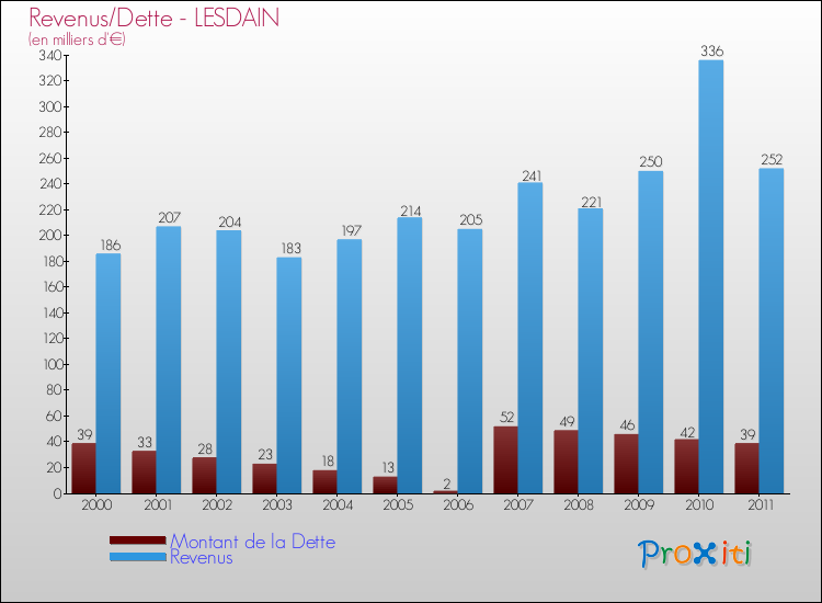 Evolution comparée de la dette et des revenus pour la commune de LESDAIN de 2000 à 2011 Comparaison de la dette et des revenus pour LESDAIN de 2000 à 2011