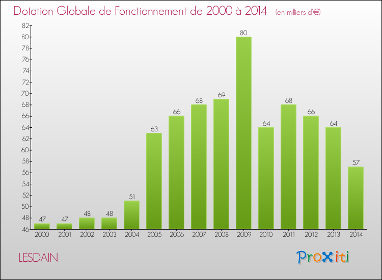 Evolution du montant de la Dotation Globale de Fonctionnement pour la commune de LESDAIN de 2000 à 2014 Evolution du montant de la Dotation Globale de Fonctionnement pour LESDAIN de 2000 à 2014
