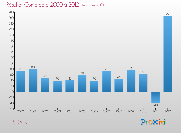 Evolution du résultat comptable pour la commune de LESDAIN de 2000 à 2012 Evolution du résultat comptable pour LESDAIN de 2000 à 2012
