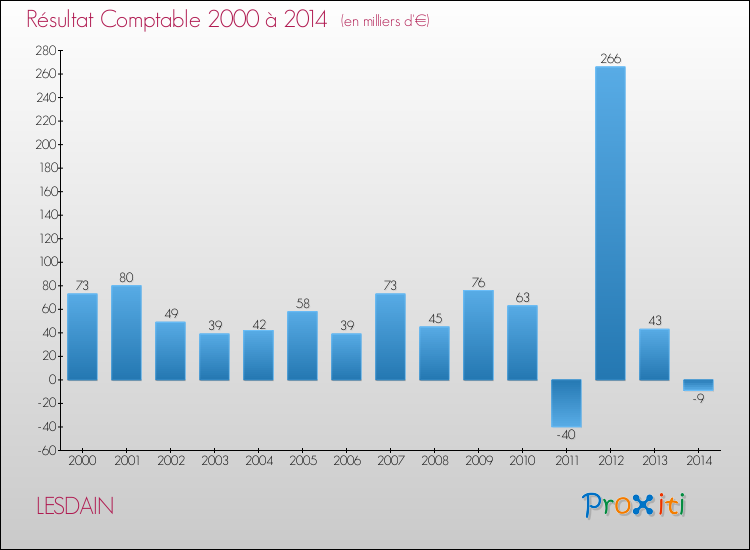 Evolution du résultat comptable pour la commune de LESDAIN de 2000 à 2014 Evolution du résultat comptable pour LESDAIN de 2000 à 2014