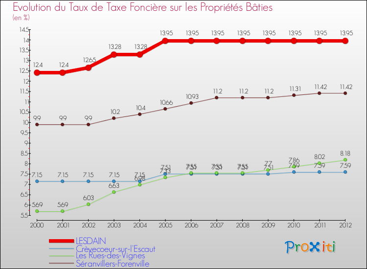 Evolution du taux de la taxe foncière sur le bati pour LESDAIN et les communes proches de 2000 à 2012 Comparaison des taux de taxe foncière sur le bati pour LESDAIN et les communes voisines de 2000 à 2012