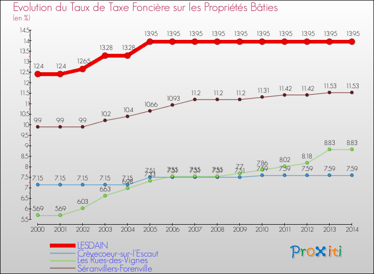 Evolution du taux de la taxe foncière sur le bati pour LESDAIN et les communes proches de 2000 à 2014 Comparaison des taux de taxe foncière sur le bati pour LESDAIN et les communes voisines de 2000 à 2014