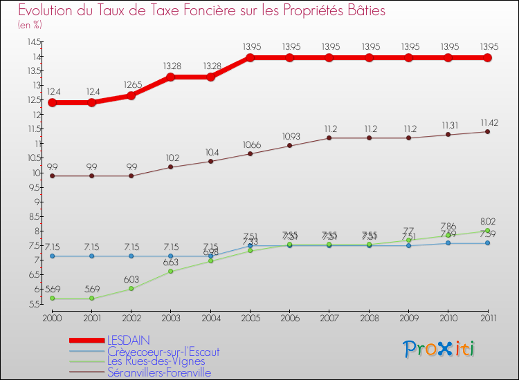 Evolution du taux de la taxe foncière sur le bati pour LESDAIN et les communes proches Comparaison des taux de taxe foncière sur le bati pour LESDAIN et les communes voisines