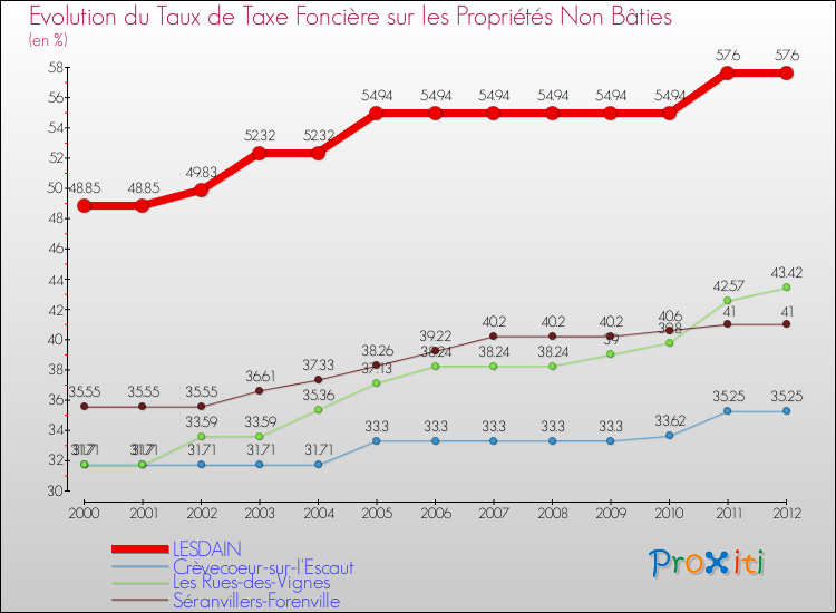 Evolution du taux de la taxe foncière sur les immeubles et terrains non batis pour LESDAIN et les communes proches de 2000 à 2012 Comparaison des taux de la taxe foncière sur les immeubles et terrains non batis pour LESDAIN et les communes voisines de 2000 à 2012