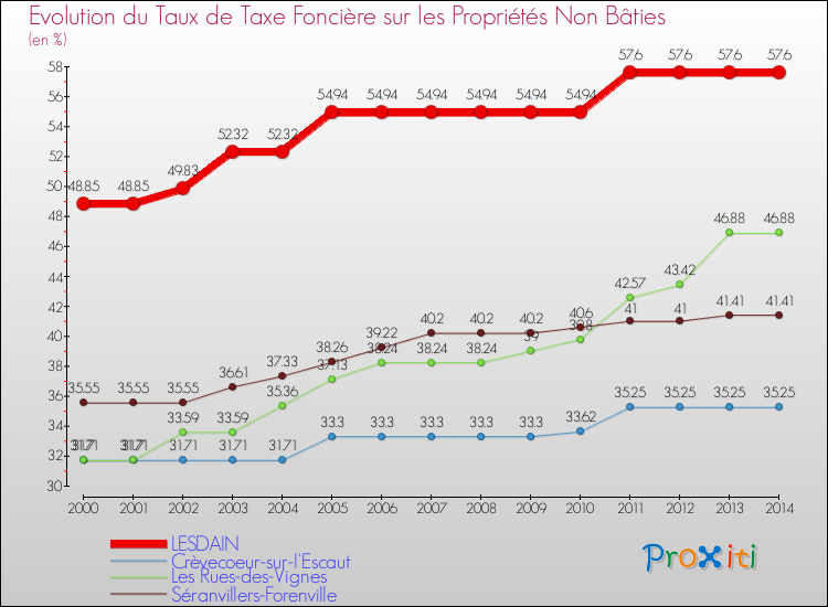 Evolution du taux de la taxe foncière sur les immeubles et terrains non batis pour LESDAIN et les communes proches de 2000 à 2014 Comparaison des taux de la taxe foncière sur les immeubles et terrains non batis pour LESDAIN et les communes voisines de 2000 à 2014