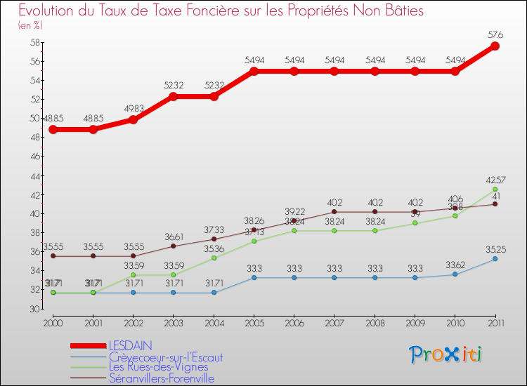 Evolution du taux de la taxe foncière sur les immeubles et terrains non batis pour LESDAIN et les communes proches Comparaison des taux de la taxe foncière sur les immeubles et terrains non batis pour LESDAIN et les communes voisines
