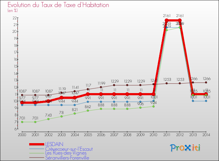 Evolution du taux de la taxe d'habitation pour LESDAIN et les communes proches de 2000 à 2014 Comparaison des taux de la taxe d'habitation pour LESDAIN et les communes voisines de 2000 à 2014