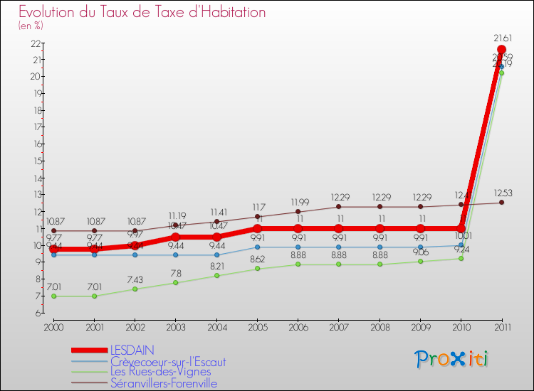 Evolution du taux de la taxe d'habitation pour LESDAIN et les communes proches Comparaison des taux de la taxe d'habitation pour LESDAIN et les communes voisines