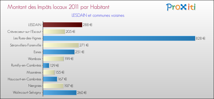 Montant des impôts locaux par Habitant pour LESDAIN et les communes proches Comparaison des impôts locaux par habitant pour LESDAIN et les communes voisines