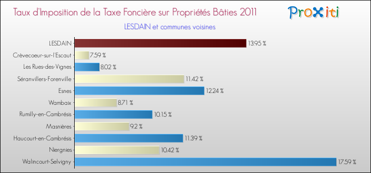 Taux d'imposition de la taxe foncière sur le bati 2011 pour LESDAIN et les communes proches Comparaison des taux d'imposition de la taxe foncière sur le bati 2011 pour LESDAIN et les communes voisines