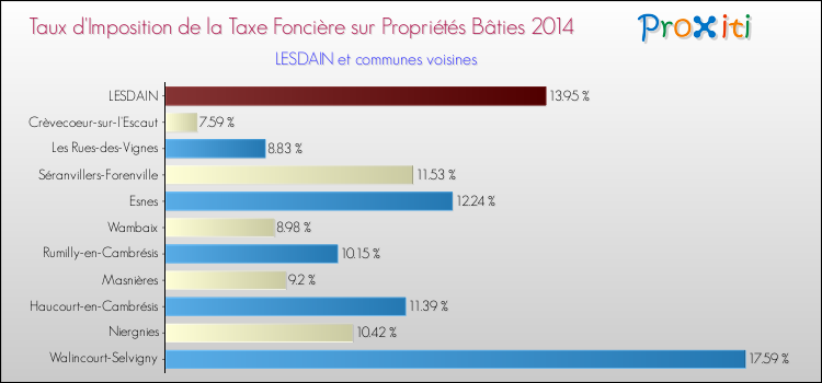 Taux d'imposition de la taxe foncière sur le bati 2014 pour LESDAIN et les communes proches Comparaison des taux d'imposition de la taxe foncière sur le bati 2014 pour LESDAIN et les communes voisines