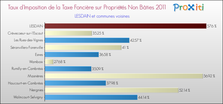 Taux d'imposition de la taxe foncière sur les immeubles et terrains non batis 2011 pour LESDAIN et les communes proches Comparaison des taux d'imposition de la taxe foncière sur les immeubles et terrains non batis 2011 pour LESDAIN et les communes voisines