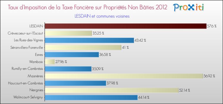 Taux d'imposition de la taxe foncière sur les immeubles et terrains non batis 2012 pour LESDAIN et les communes proches Comparaison des taux d'imposition de la taxe foncière sur les immeubles et terrains non batis 2012 pour LESDAIN et les communes voisines