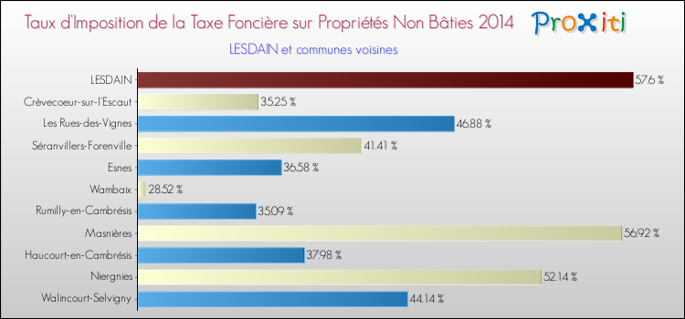 Taux d'imposition de la taxe foncière sur les immeubles et terrains non batis 2014 pour LESDAIN et les communes proches Comparaison des taux d'imposition de la taxe foncière sur les immeubles et terrains non batis 2014 pour LESDAIN et les communes voisines