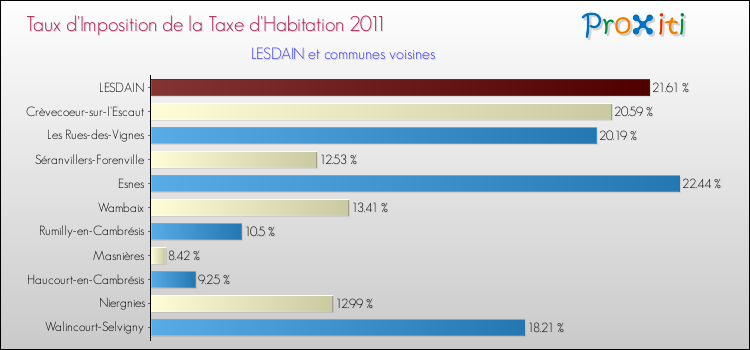 Taux d'imposition de la taxe d'habitation 2011 pour LESDAIN et les communes proches Comparaison des taux d'imposition de la taxe d'habitation 2011 pour LESDAIN et les communes voisines