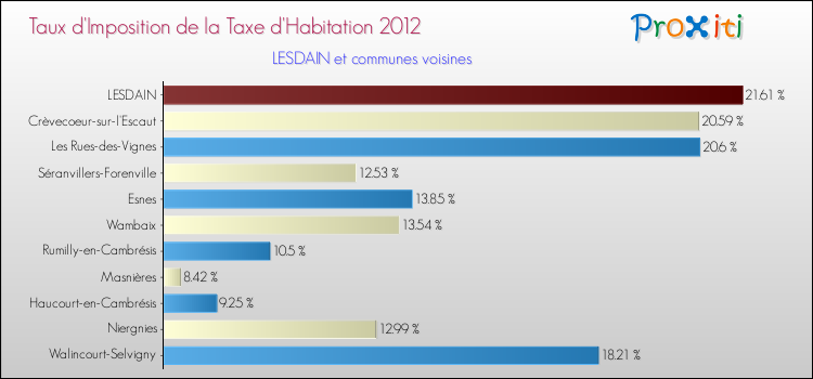Taux d'imposition de la taxe d'habitation 2012 pour LESDAIN et les communes proches Comparaison des taux d'imposition de la taxe d'habitation 2012 pour LESDAIN et les communes voisines
