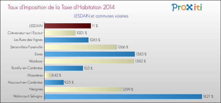 Taux d'imposition de la taxe d'habitation 2014 pour LESDAIN et les communes proches Comparaison des taux d'imposition de la taxe d'habitation 2014 pour LESDAIN et les communes voisines