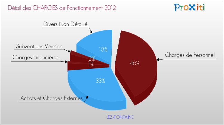 Décomposition des Charges de Fonctionnement 2012 de la commune de LEZ-FONTAINE Charges de Fonctionnement 2012 pour la commune de LEZ-FONTAINE