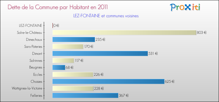 Dette par habitant de la commune en 2011 pour LEZ-FONTAINE et les communes proches Comparaison de la dette par habitant de la commune en 2011 pour LEZ-FONTAINE et les communes voisines