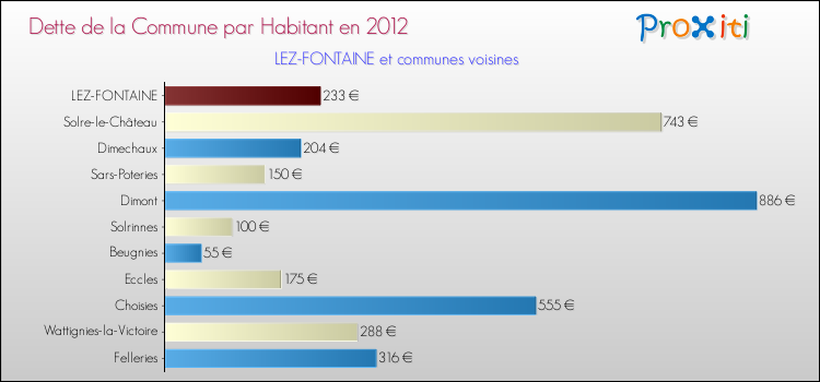 Dette par habitant de la commune en 2012 pour LEZ-FONTAINE et les communes proches Comparaison de la dette par habitant de la commune en 2012 pour LEZ-FONTAINE et les communes voisines