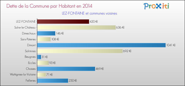Dette par habitant de la commune en 2014 pour LEZ-FONTAINE et les communes proches Comparaison de la dette par habitant de la commune en 2014 pour LEZ-FONTAINE et les communes voisines