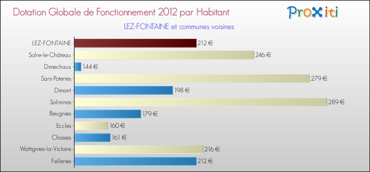 Montant des dotations globales de fonctionnement DGF par Habitant pour LEZ-FONTAINE et les communes proches Comparaison des des dotations globales de fonctionnement DGF par habitant pour LEZ-FONTAINE et les communes voisines