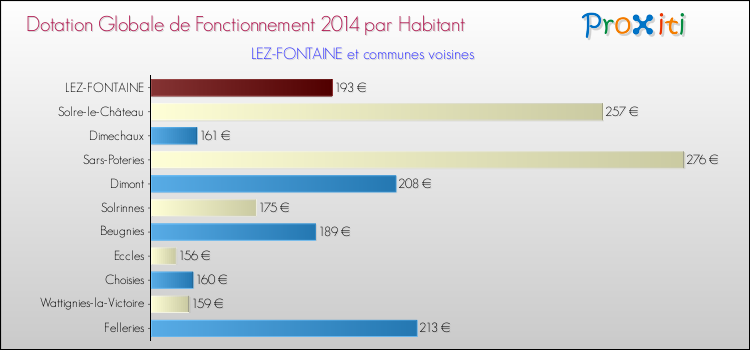 Montant des dotations globales de fonctionnement DGF par Habitant pour LEZ-FONTAINE et les communes proches en 2014. Comparaison des des dotations globales de fonctionnement DGF par habitant pour LEZ-FONTAINE et les communes voisines en 2014.