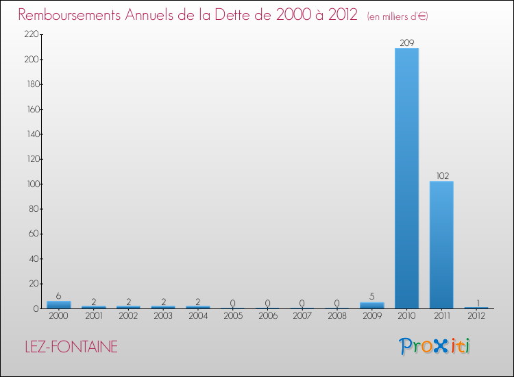 Evolution de l'annuité de la dette pour la commune de LEZ-FONTAINE de 2000 à 2012 Annuités de la dette pour LEZ-FONTAINE de 2000 à 2012
