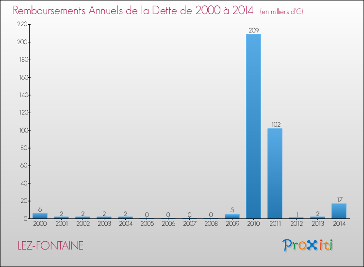 Evolution de l'annuité de la dette pour la commune de LEZ-FONTAINE de 2000 à 2014 Annuités de la dette pour LEZ-FONTAINE de 2000 à 2014