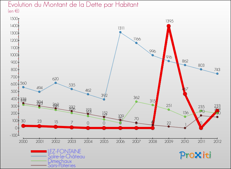 Evolution de la dette par habitant pour la commune de LEZ-FONTAINE et les communes proches de 2000 à 2012 Comparaison de la dette par habitant pour LEZ-FONTAINE et les communes voisines de 2000 à 2012