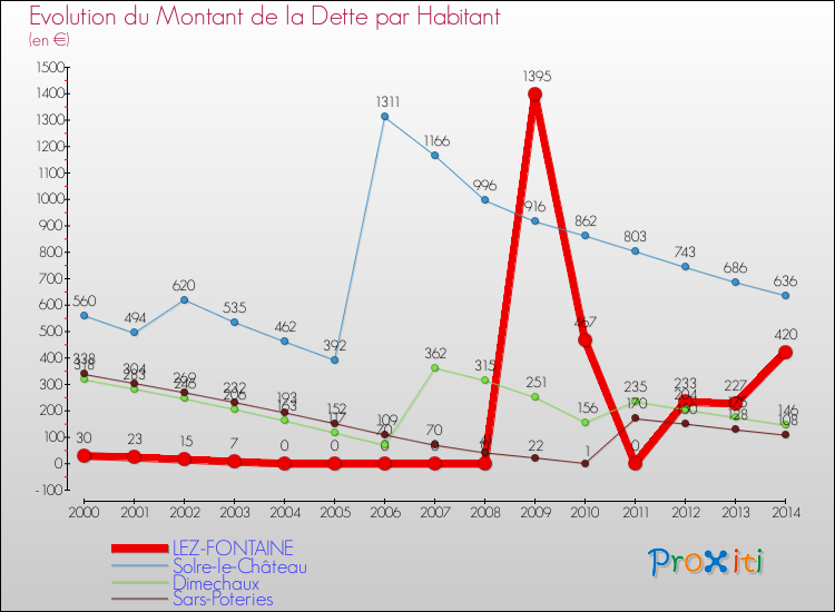 Evolution de la dette par habitant pour la commune de LEZ-FONTAINE et les communes proches de 2000 à 2014 Comparaison de la dette par habitant pour LEZ-FONTAINE et les communes voisines de 2000 à 2014
