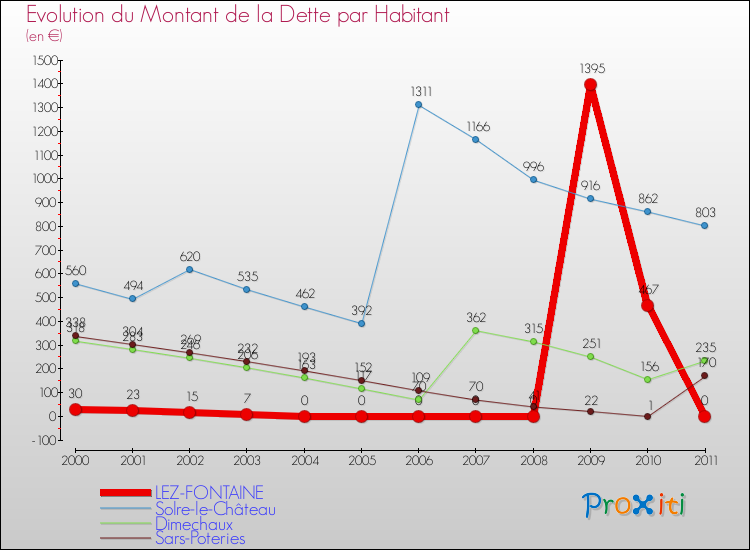 Evolution de la dette par habitant pour la commune de LEZ-FONTAINE et les communes proches Comparaison de la dette par habitant pour LEZ-FONTAINE et les communes voisines