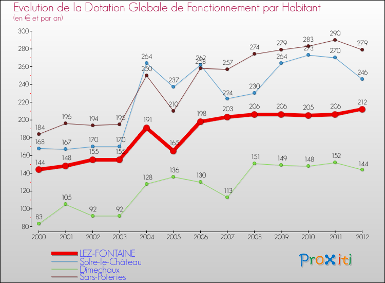 Evolution et montant de la dotation globale de fonctionnement par Habitant pour LEZ-FONTAINE et les communes proches Comparaison des dotations globales de fonctionnement par habitant pour LEZ-FONTAINE et les communes voisines
