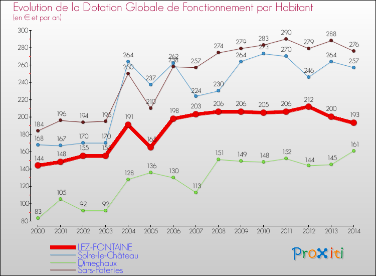 Evolution et montant de la dotation globale de fonctionnement par Habitant pour LEZ-FONTAINE et les communes proches de 2000 à 2014. Comparaison des dotations globales de fonctionnement par habitant pour LEZ-FONTAINE et les communes voisines de 2000 à 2014.
