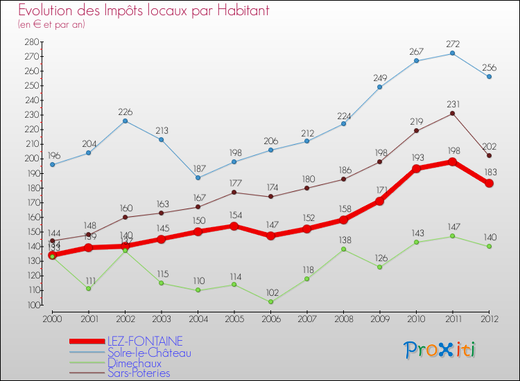 Evolution et montant des impôts locaux par Habitant pour LEZ-FONTAINE et les communes proches Comparaison des impôts locaux par habitant pour LEZ-FONTAINE et les communes voisines