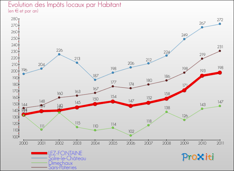 Evolution et montant des impôts locaux par Habitant pour LEZ-FONTAINE et les communes proches Comparaison des impôts locaux par habitant pour LEZ-FONTAINE et les communes voisines