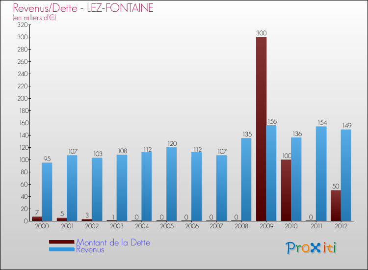 Evolution comparée de la dette et des revenus pour la commune de LEZ-FONTAINE de 2000 à 2012 Comparaison de la dette et des revenus pour LEZ-FONTAINE de 2000 à 2012