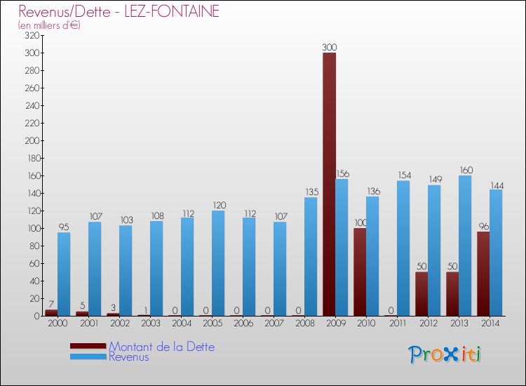 Evolution comparée de la dette et des revenus pour la commune de LEZ-FONTAINE de 2000 à 2014 Comparaison de la dette et des revenus pour LEZ-FONTAINE de 2000 à 2014